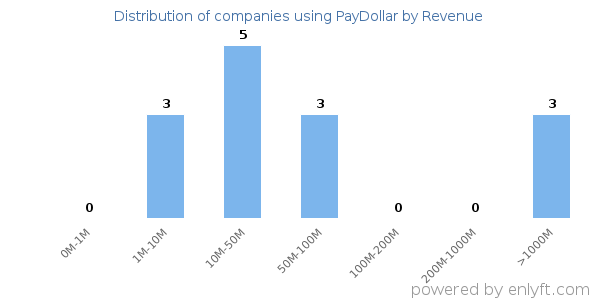 PayDollar clients - distribution by company revenue
