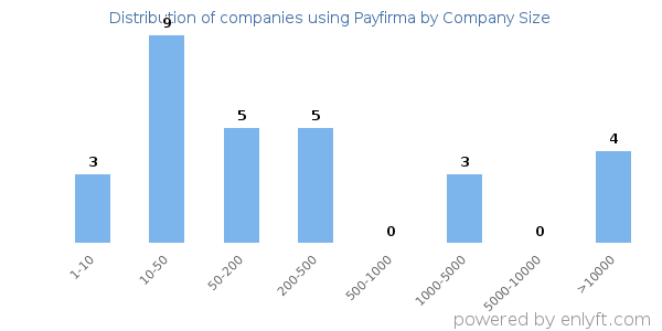 Companies using Payfirma, by size (number of employees)
