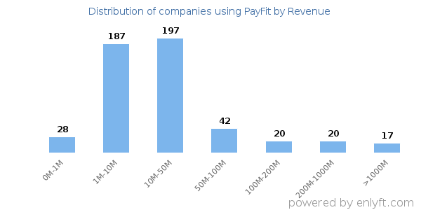 PayFit clients - distribution by company revenue