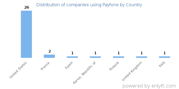 Payfone customers by country