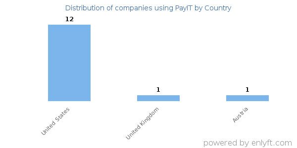 PayIT customers by country