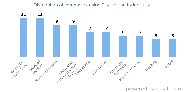 Companies using PayJunction - Distribution by industry