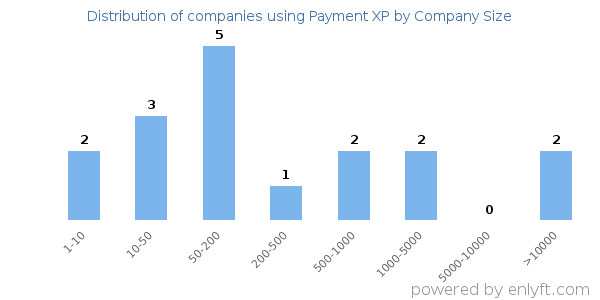 Companies using Payment XP, by size (number of employees)
