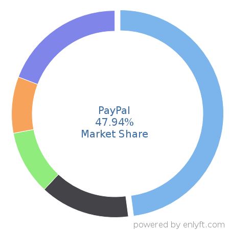 PayPal market share in Online Payment is about 47.73%