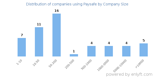 Companies using Paysafe, by size (number of employees)