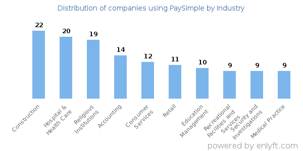 Companies using PaySimple - Distribution by industry