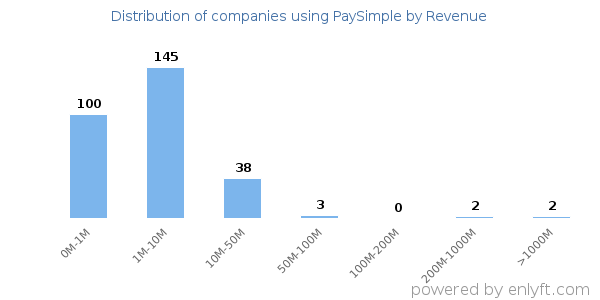 PaySimple clients - distribution by company revenue