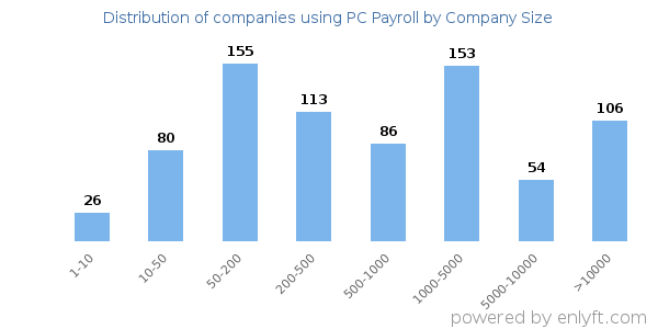Companies using PC Payroll, by size (number of employees)