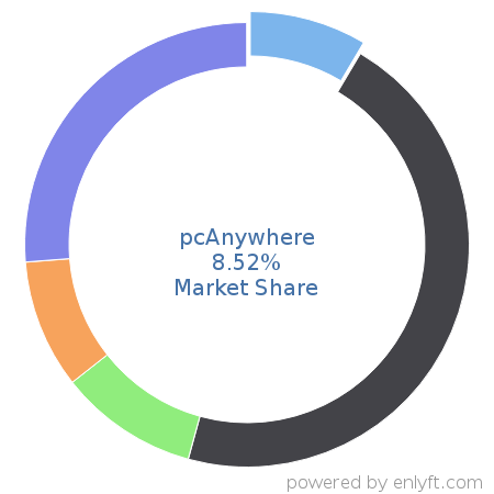 pcAnywhere market share in Remote Access is about 8.52%