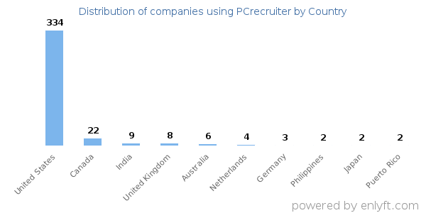 PCrecruiter customers by country