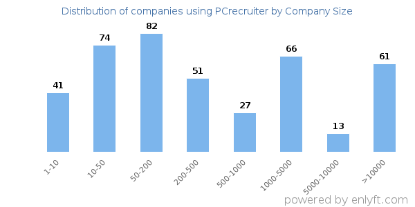 Companies using PCrecruiter, by size (number of employees)