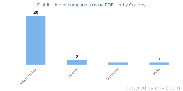 PDFfiller customers by country