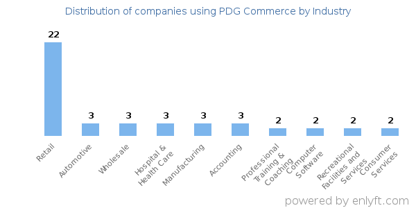 Companies using PDG Commerce - Distribution by industry