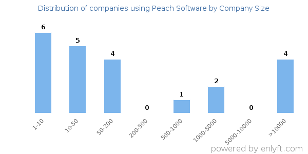Companies using Peach Software, by size (number of employees)