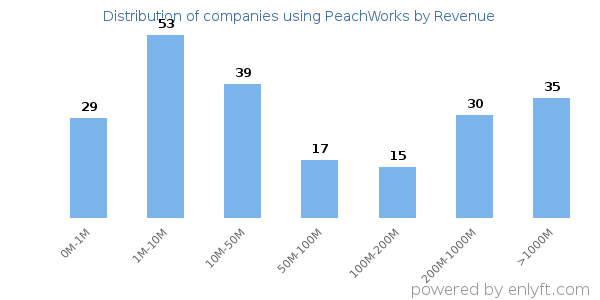PeachWorks clients - distribution by company revenue