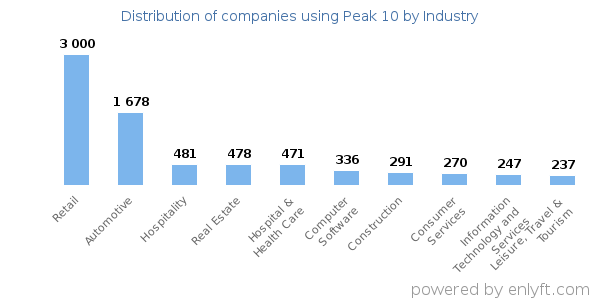 Companies using Peak 10 - Distribution by industry