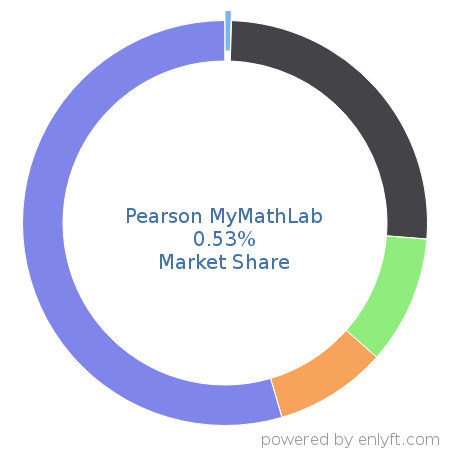 Pearson MyMathLab market share in Academic Learning Management is about 0.53%