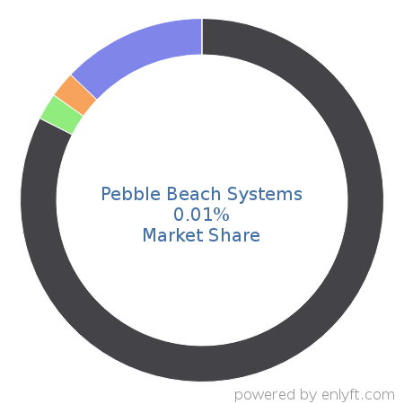 Pebble Beach Systems market share in Video Production & Publishing is about 0.01%