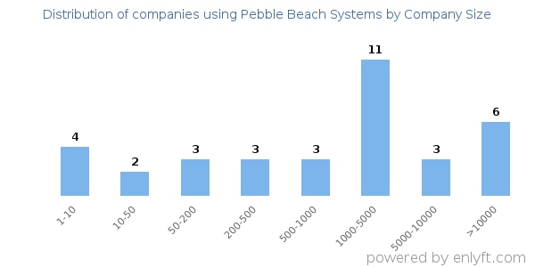 Companies using Pebble Beach Systems, by size (number of employees)
