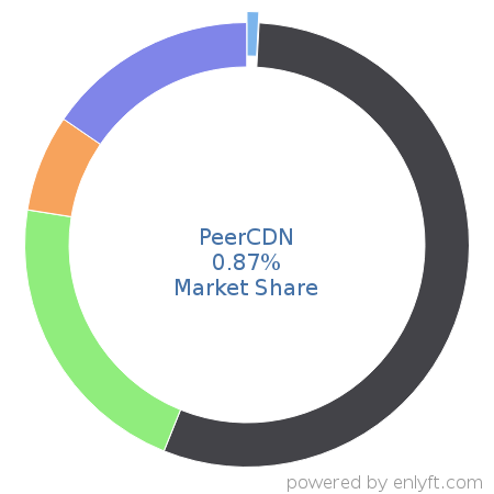 PeerCDN market share in Content Delivery Network (CDN) is about 0.87%