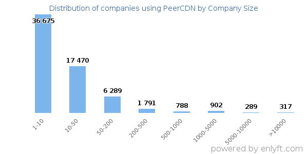 Companies using PeerCDN, by size (number of employees)