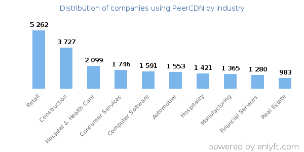 Companies using PeerCDN - Distribution by industry
