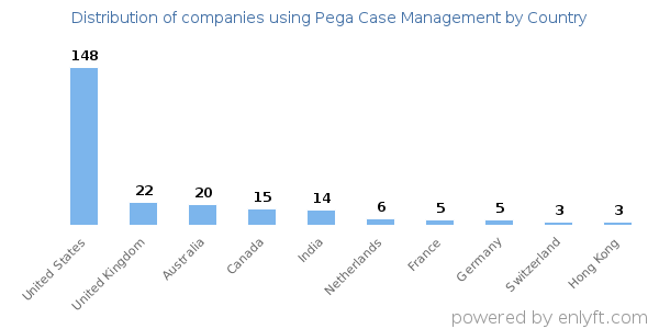 Pega Case Management customers by country