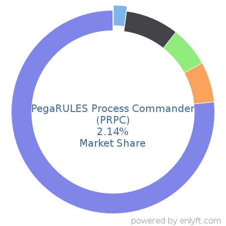 PegaRULES Process Commander (PRPC) market share in Business Process Management is about 2.14%