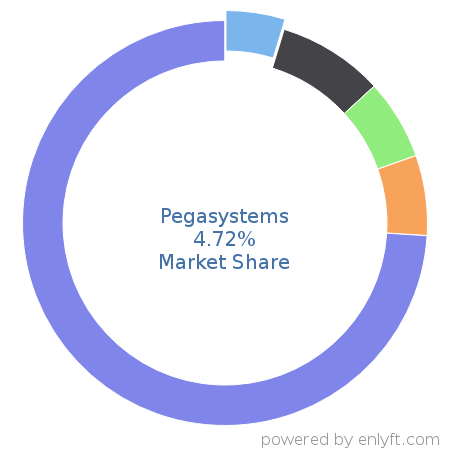 Pegasystems market share in Business Process Management is about 4.72%