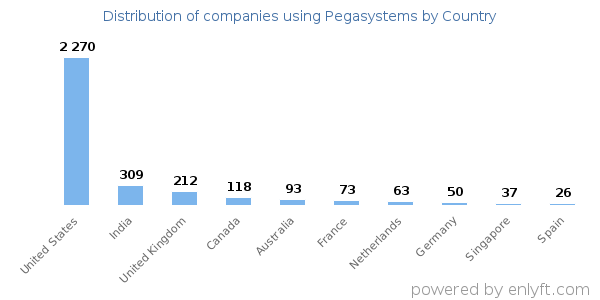 Pegasystems customers by country