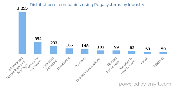 Companies using Pegasystems - Distribution by industry