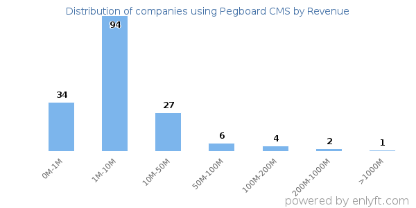 Pegboard CMS clients - distribution by company revenue