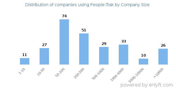 Companies using People-Trak, by size (number of employees)