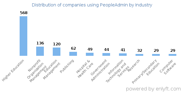Companies using PeopleAdmin - Distribution by industry