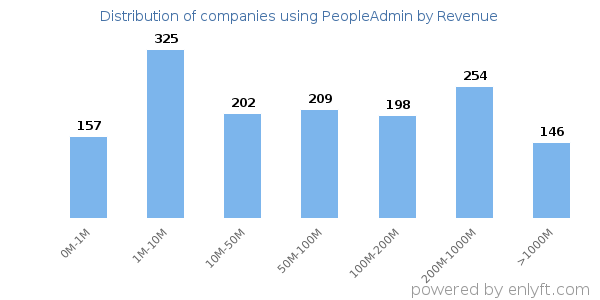 PeopleAdmin clients - distribution by company revenue