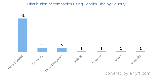 PeopleCube customers by country