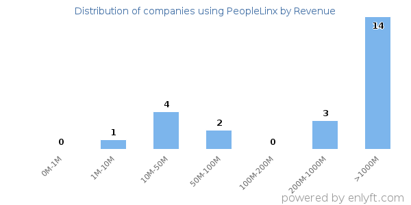 PeopleLinx clients - distribution by company revenue