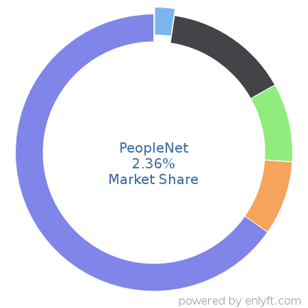 PeopleNet market share in Transportation & Fleet Management is about 2.36%