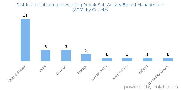 PeopleSoft Activity-Based Management (ABM) customers by country