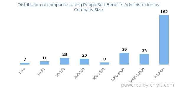 Companies using PeopleSoft Benefits Administration, by size (number of employees)