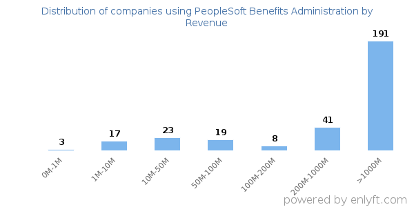 PeopleSoft Benefits Administration clients - distribution by company revenue