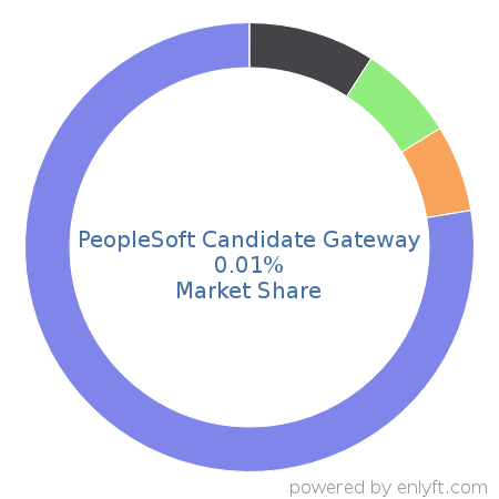 PeopleSoft Candidate Gateway market share in Enterprise HR Management is about 0.01%