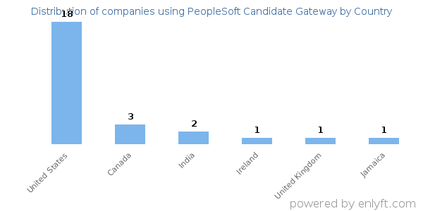 PeopleSoft Candidate Gateway customers by country