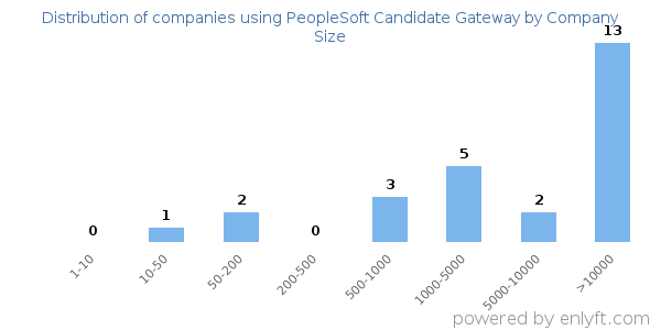 Companies using PeopleSoft Candidate Gateway, by size (number of employees)