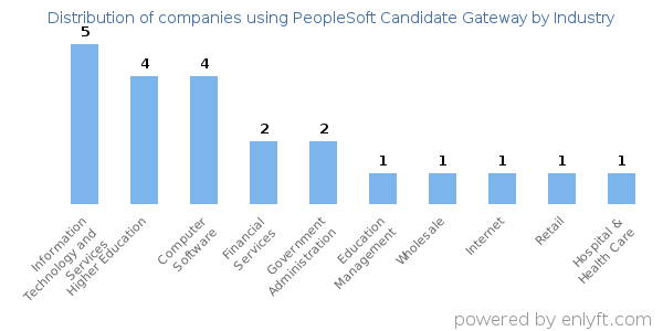 Companies using PeopleSoft Candidate Gateway - Distribution by industry