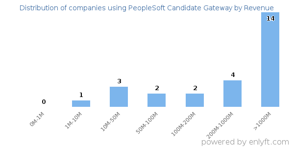 PeopleSoft Candidate Gateway clients - distribution by company revenue