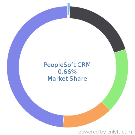 PeopleSoft CRM market share in Payroll is about 0.66%