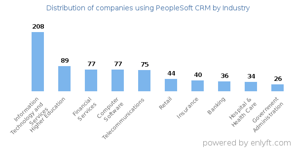 Companies using PeopleSoft CRM - Distribution by industry