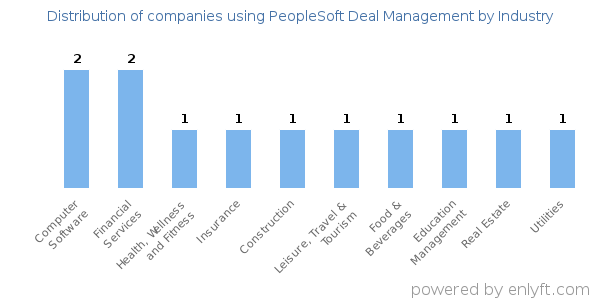 Companies using PeopleSoft Deal Management - Distribution by industry