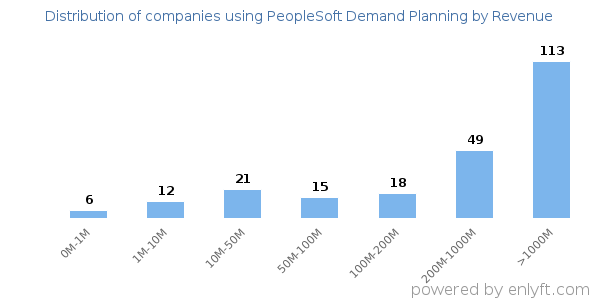 PeopleSoft Demand Planning clients - distribution by company revenue